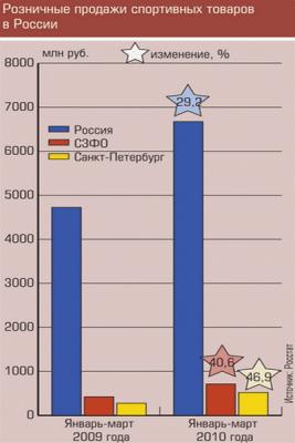 От рынка спортивных товаров ожидают прорыв (18248.Sporttovari.b.jpg)