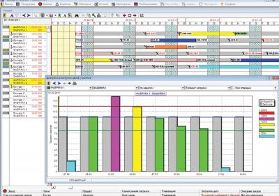 Рис. 2.: Пример отслеживания загрузки мощностей для выявления «узких мест» и недозагрузки по операциям актуального производственного плана.