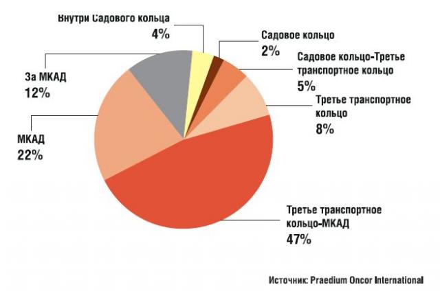 Структура существующих торговых площадей по территориальному признаку в г. Москва