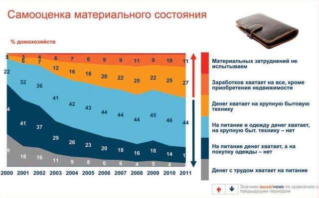 Рис. 01. Самооценка материального положения