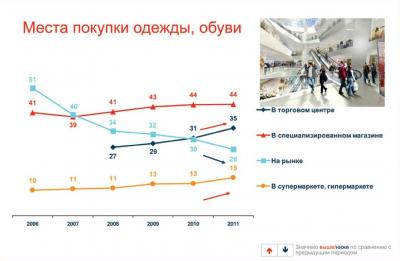 Рис. 07. Места покупки одежды, обуви