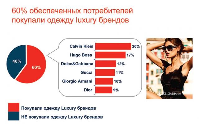 Рис. 08. 60% обеспеченных потребителей покупали одежду luxury брендов