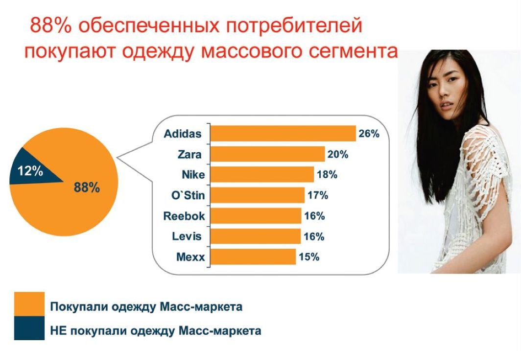 Рис. 09. 88% обеспеченных потребителей покупают одежду массового сегмента