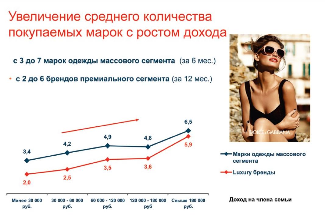 Повышенный средний объем. Рост бренда. Увеличить количество покупок. Средний объем человека. Увеличить среднюю цену.