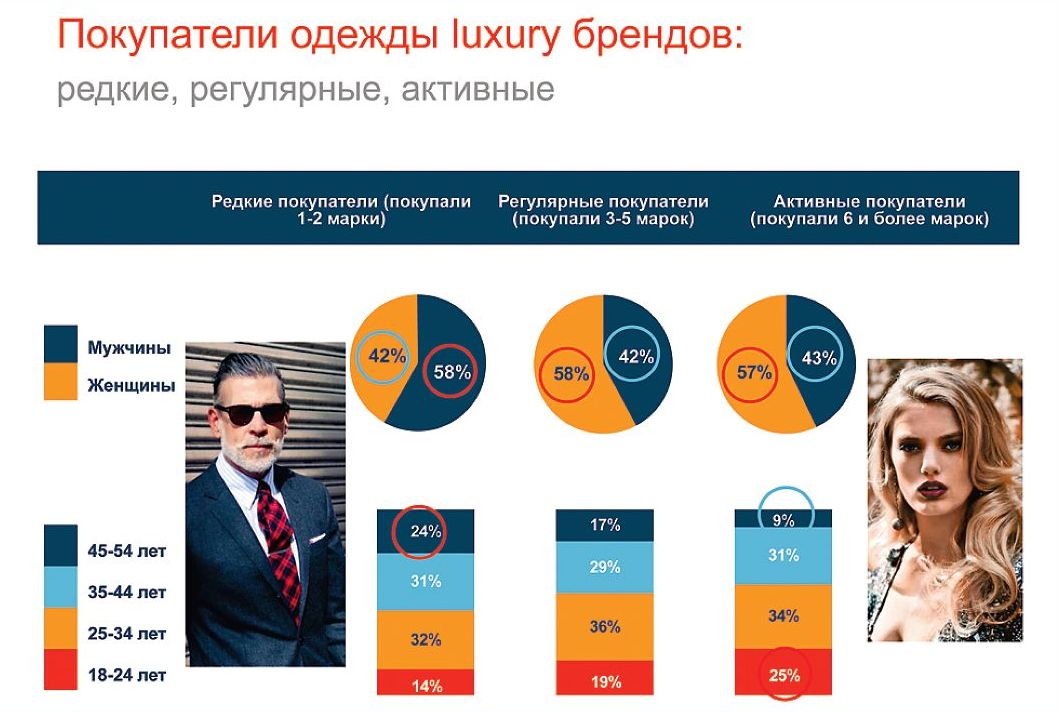 Аудитория бренда. Сегменты целевой аудитории магазина одежды. Портрет клиента магазина одежды. Портрет потребителя одежды. Исследование покупателей одежды.