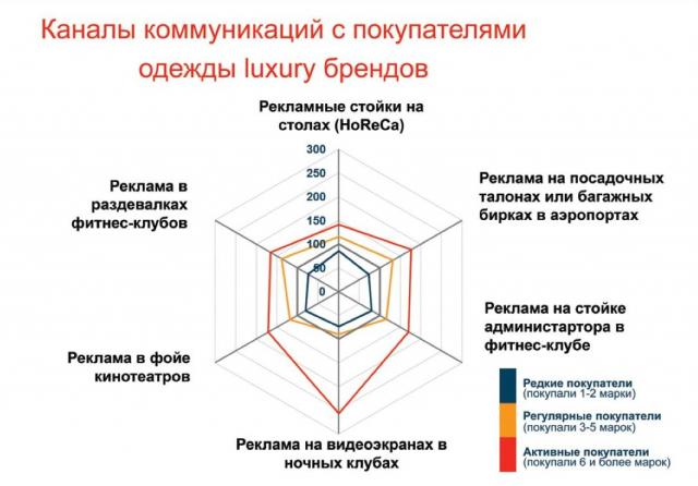 Рис. 13. Каналы коммуникаций одежды luxury брендов