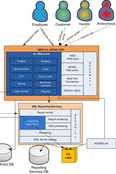 Интеграция ERP-системы SAP и Microsoft Dynamics Ax в рамках EDI (42172.Еcco.ERP_.Systems.Microsoft.Dynamics.b.jpg)