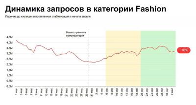 Динамика запросов по категории Fashion: Источник: «Покупка одежды и обуви в период самоизоляции, апрель-май 2020», Яндекс.
