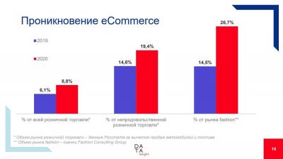 Проникновение eCommerce: ©Data Insight