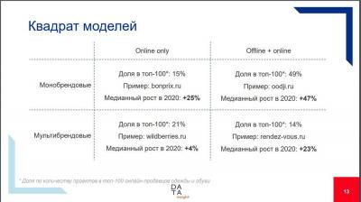 Модели онлайн рынка моды: ©Data Insight