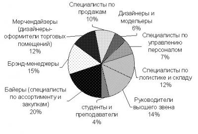 Медиакит - ModaNews.ru - интернет-портал индустрии моды. Портрет посетителя по профессии.