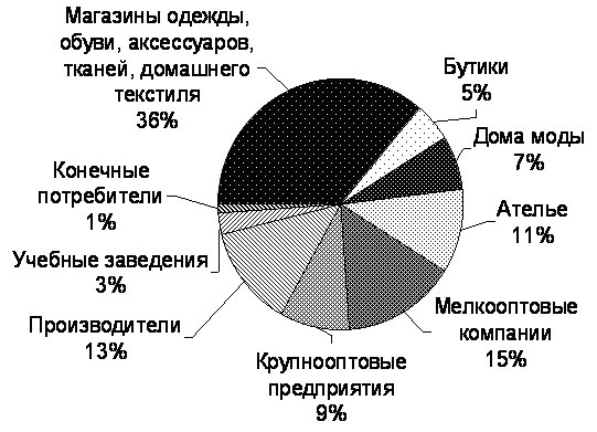 Медиакит - ModaNews.ru - интернет-портал индустрии моды. Портрет посетителя по виду деятельности компании.